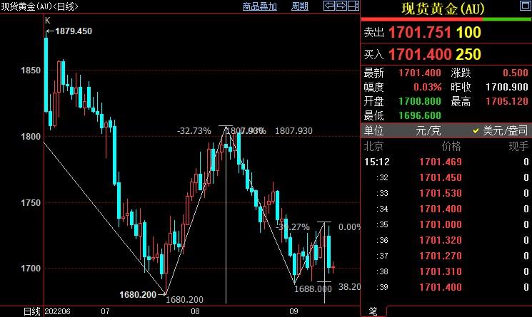 百利好黄金市场分析：国际金价料跌破1689美元