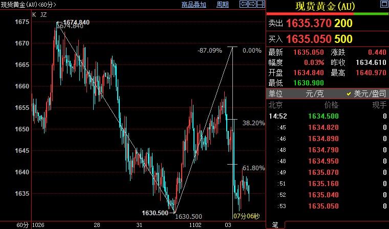 百利好黄金市场分析：国际金价短线支撑位在1625美元